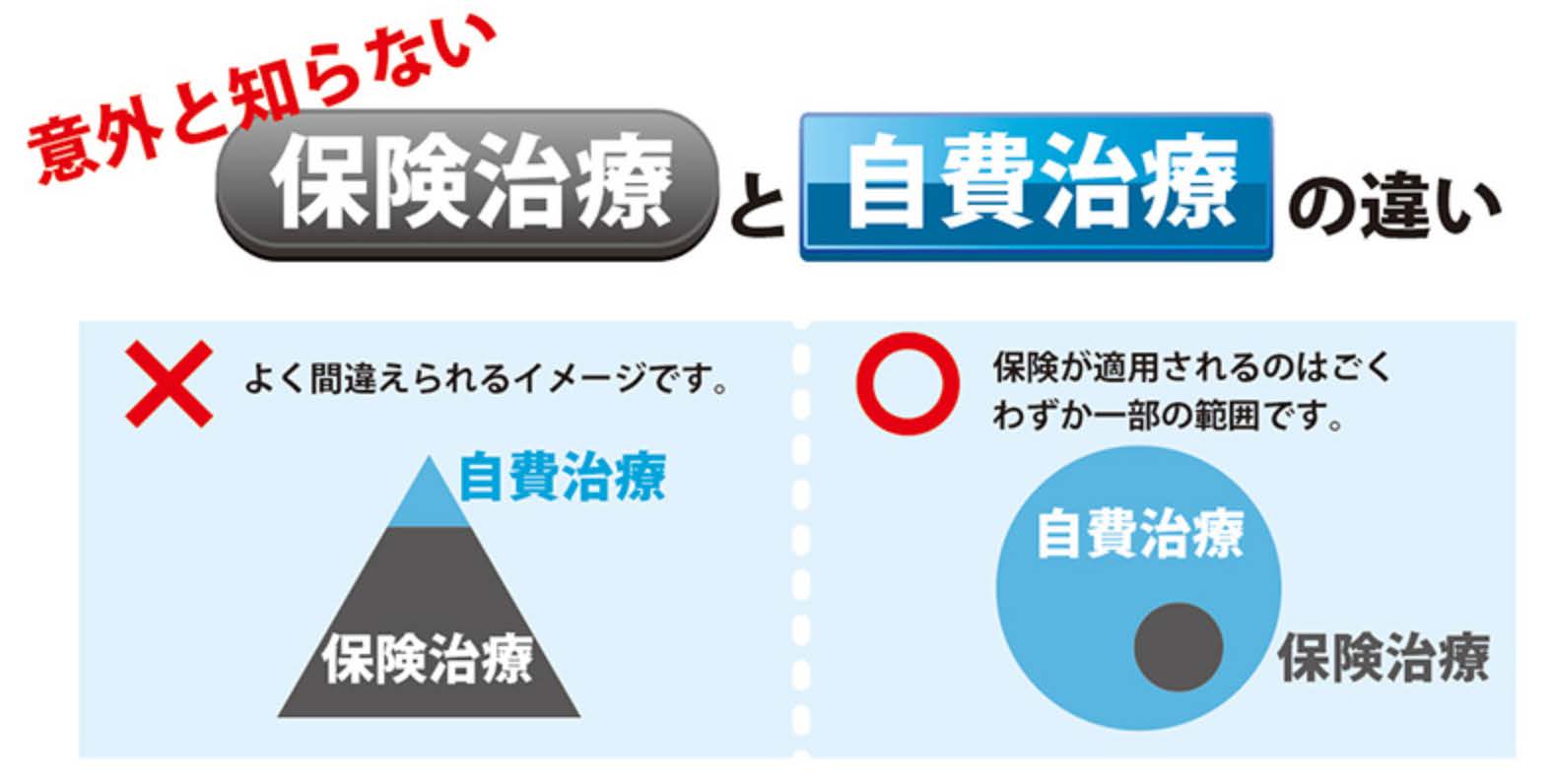 意外と知らない保険治療と自費治療の違い