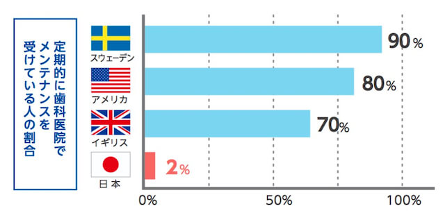 定期的に歯科医院でメンテナンスを受けている人の割合