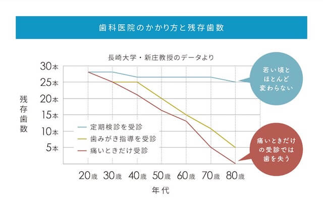 歯科医院のかかり方と残存歯数