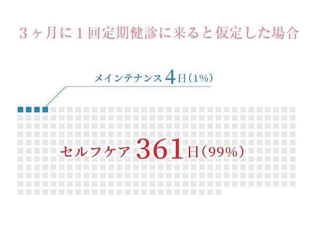 3ヶ月に1回定期健診に来ると仮定した場合